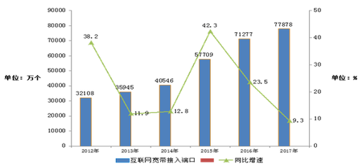 200萬通信人2017年通信業(yè)發(fā)展解析 聚焦互聯(lián)網(wǎng)接入及相關(guān)服務(wù)