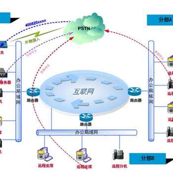 雙向回呼功能的呼叫中心系統(tǒng) 互聯(lián)網(wǎng)接入及相關服務解析